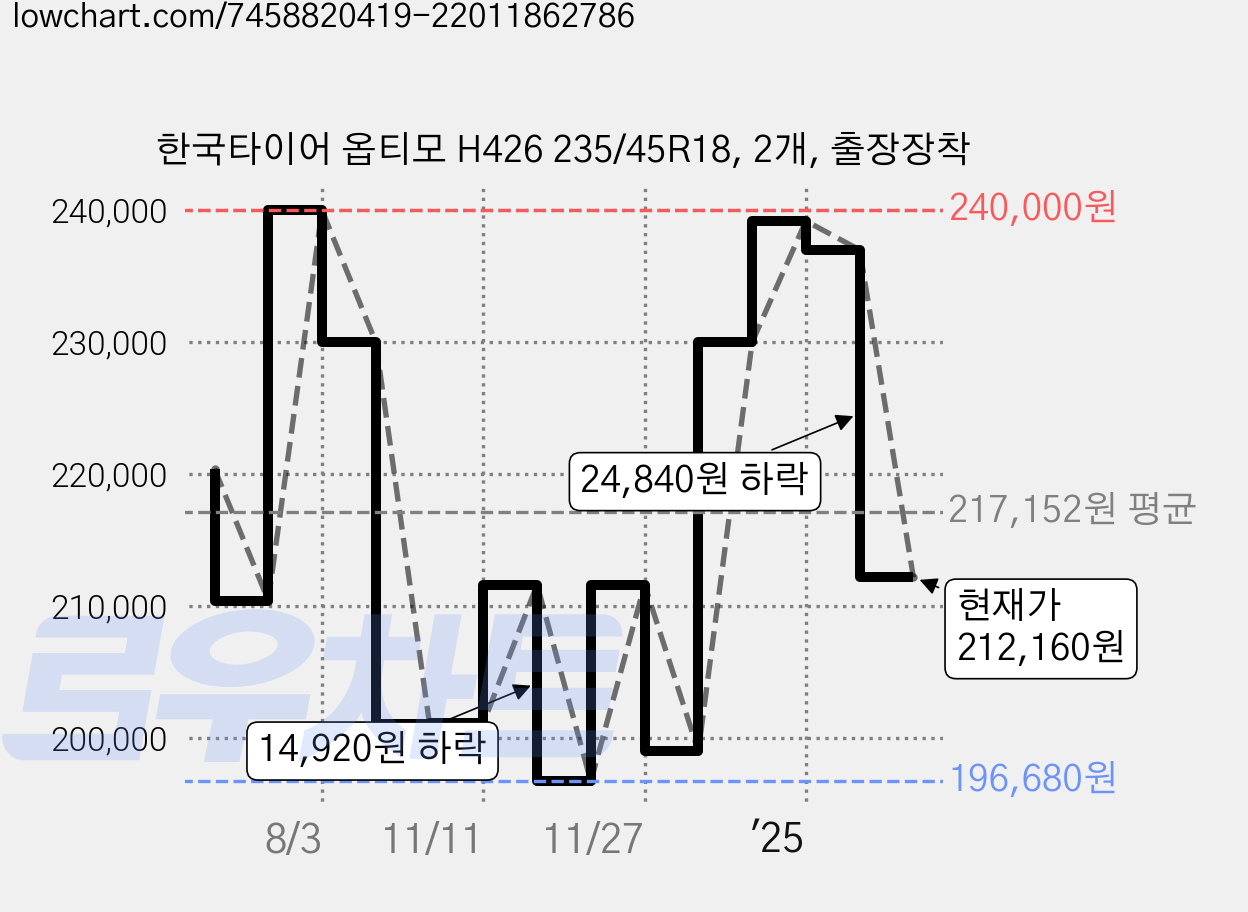 한국타이어 옵티모 H426 235/45R18, 2개, 출장장착 가격 변동 차트, 현재가 212,160원, 관측 최저가 196,680원