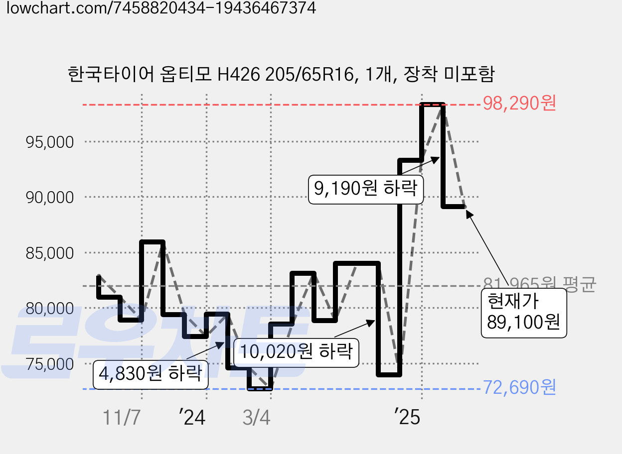 한국타이어 옵티모 H426 205/65R16, 1개, 장착 미포함 가격 변동 차트, 현재가 89,100원, 관측 최저가 72,690원