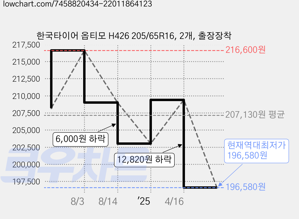 한국타이어 옵티모 H426 205/65R16, 2개, 출장장착 가격 변동 차트, 현재가 196,580원, 역대최저가