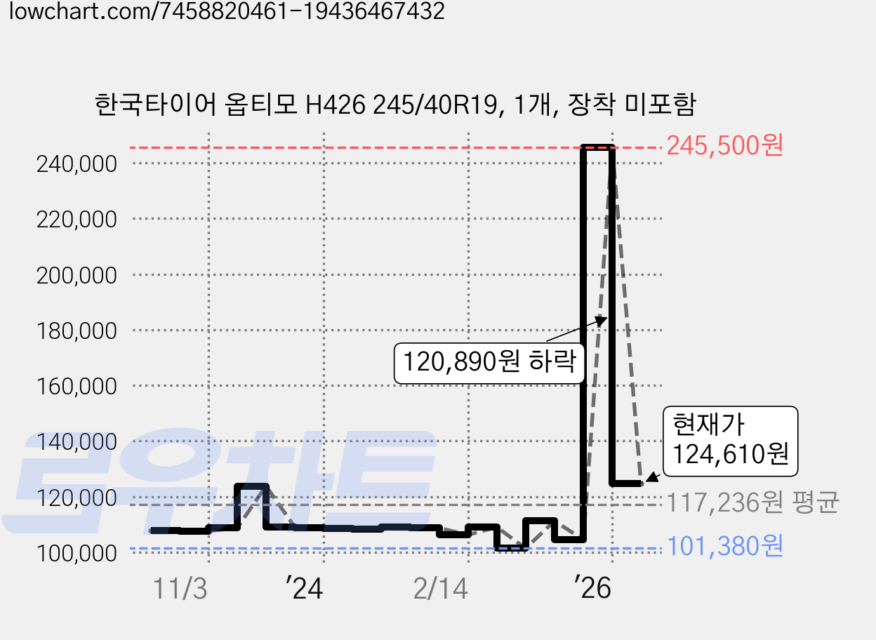한국타이어 옵티모 H426 245/40R19, 1개, 장착 미포함 가격 변동 차트, 현재가 124,610원, 관측 최저가 101,380원
