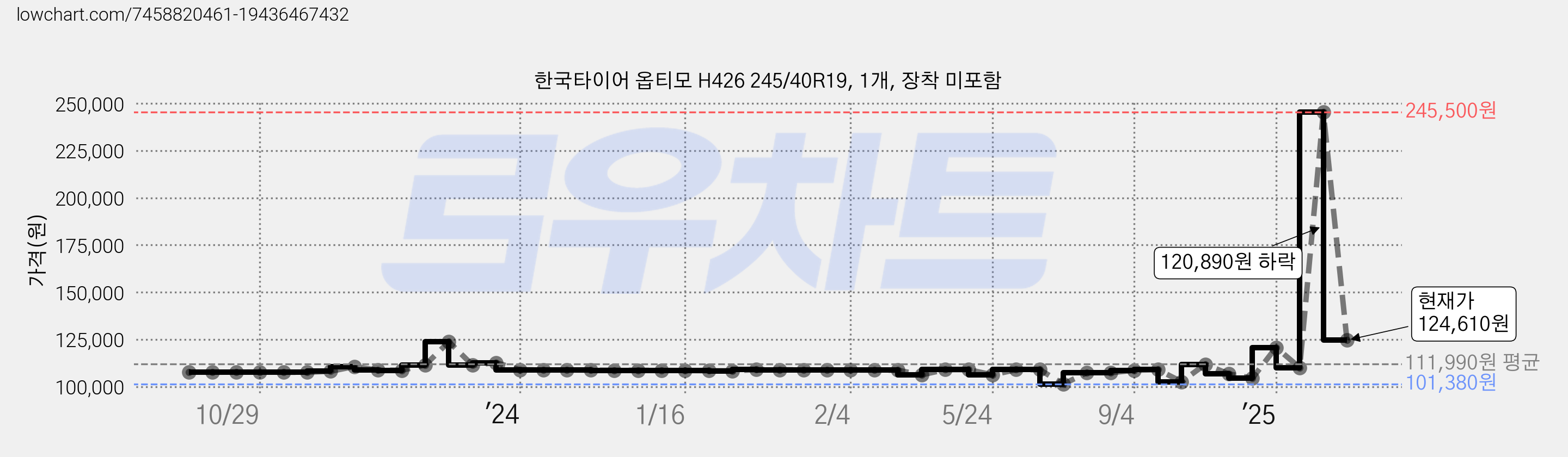 한국타이어 옵티모 H426 245/40R19, 1개, 장착 미포함 가격 변동 차트, 현재가 124,610원, 관측 최저가 101,380원