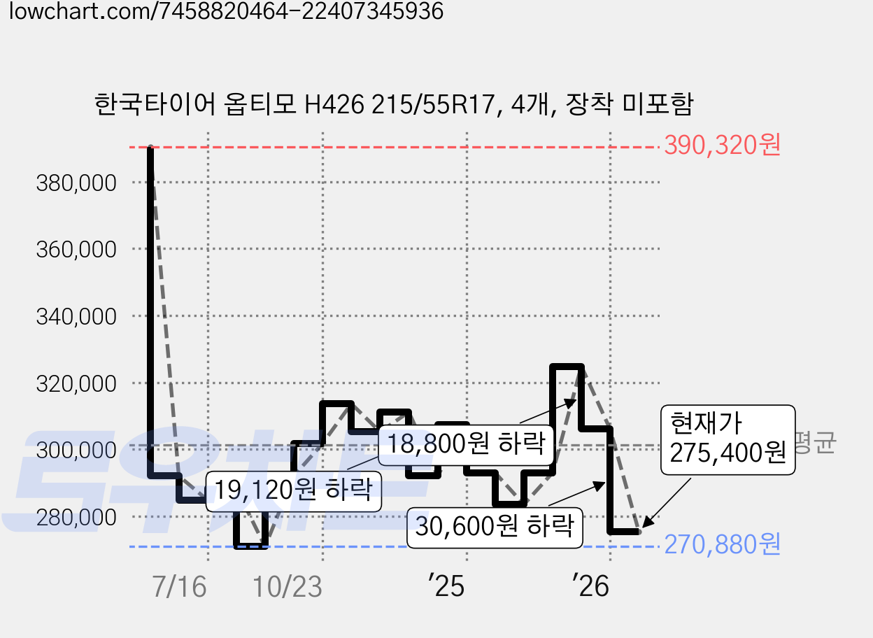 한국타이어 옵티모 H426 215/55R17, 4개, 장착 미포함 가격 변동 차트, 현재가 275,400원, 관측 최저가 270,880원