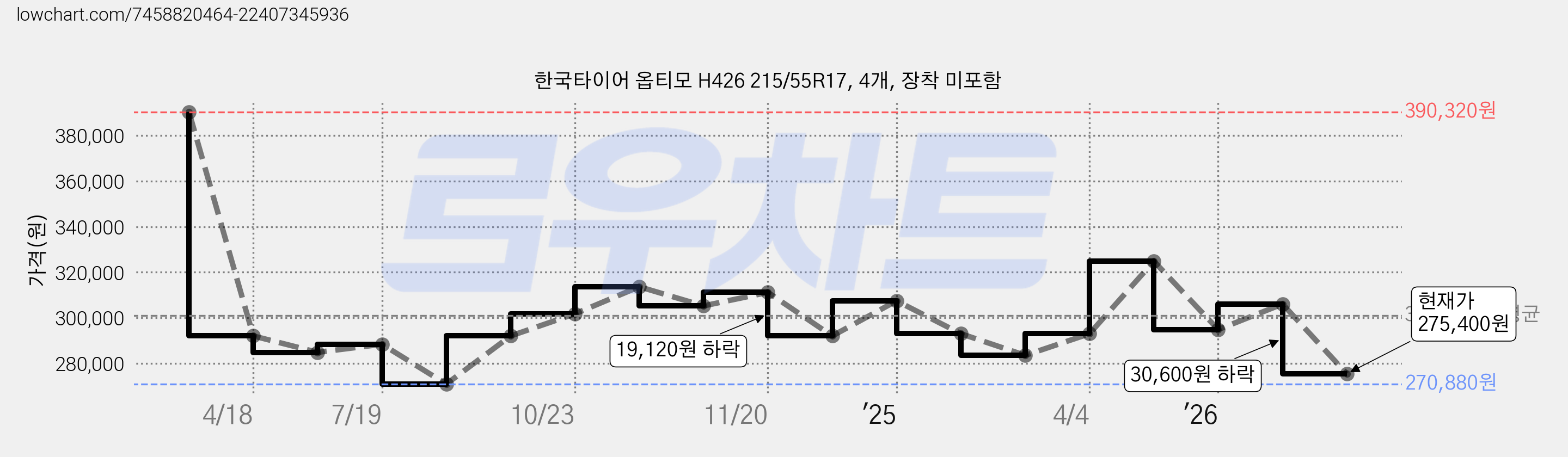 한국타이어 옵티모 H426 215/55R17, 4개, 장착 미포함 가격 변동 차트, 현재가 275,400원, 관측 최저가 270,880원