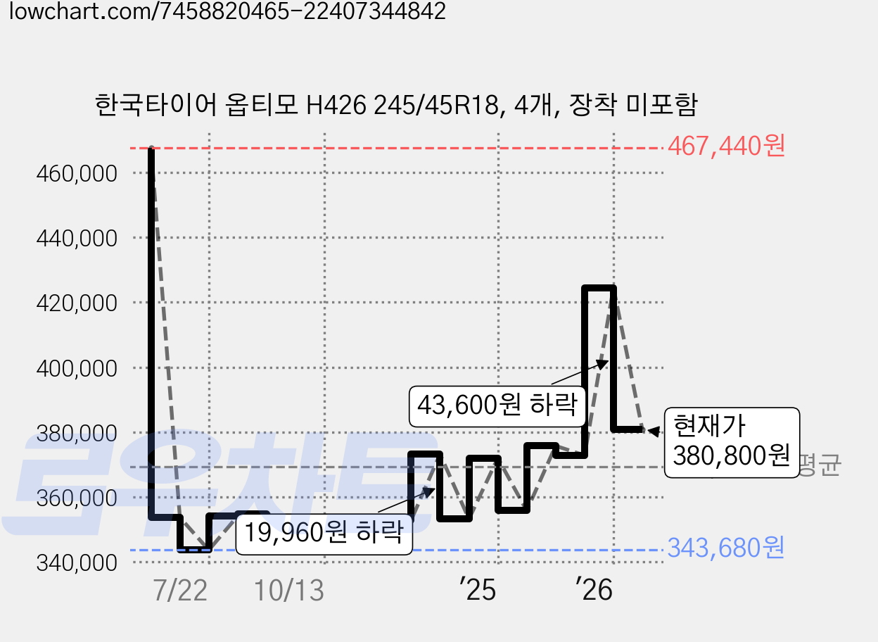 한국타이어 옵티모 H426 245/45R18, 4개, 장착 미포함 가격 변동 차트, 현재가 380,800원, 관측 최저가 343,680원