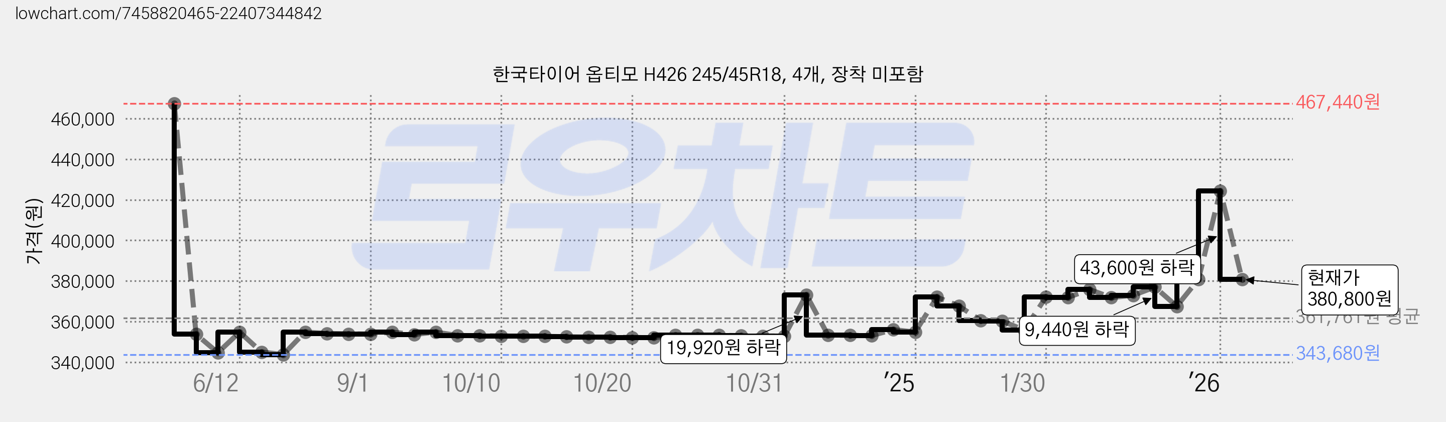 한국타이어 옵티모 H426 245/45R18, 4개, 장착 미포함 가격 변동 차트, 현재가 380,800원, 관측 최저가 343,680원