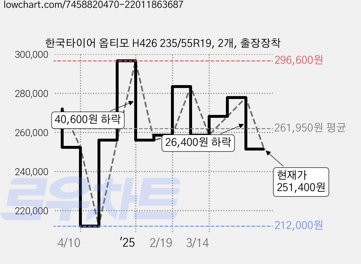 한국타이어 옵티모 H426 235/55R19, 2개, 출장장착 가격 변동 차트, 현재가 251,400원, 관측 최저가 212,000원