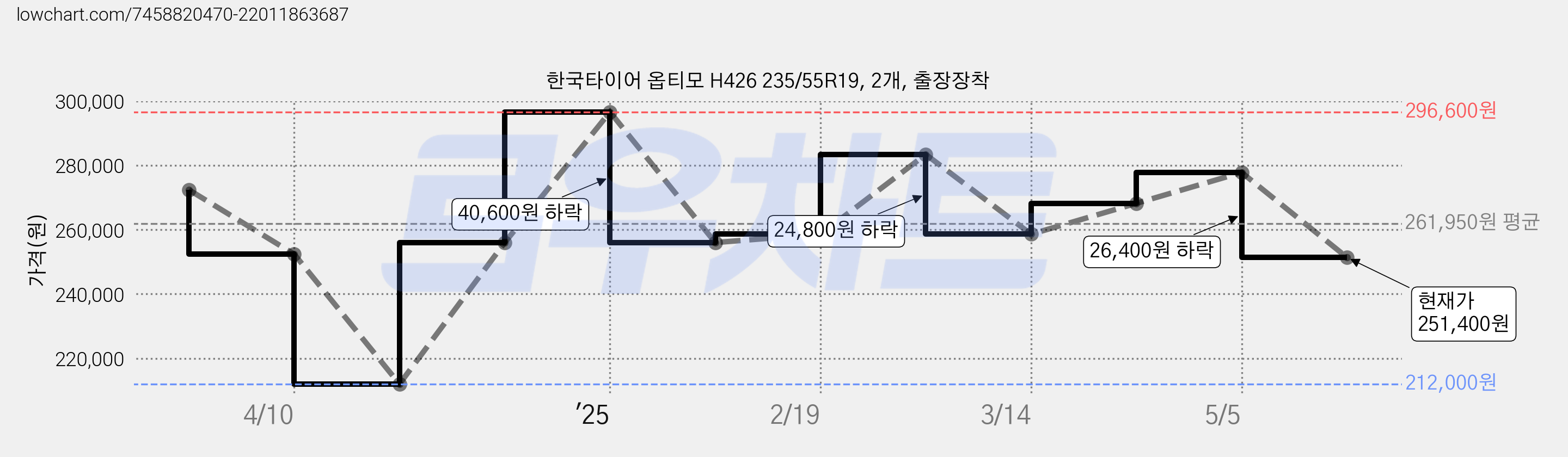 한국타이어 옵티모 H426 235/55R19, 2개, 출장장착 가격 변동 차트, 현재가 251,400원, 관측 최저가 212,000원