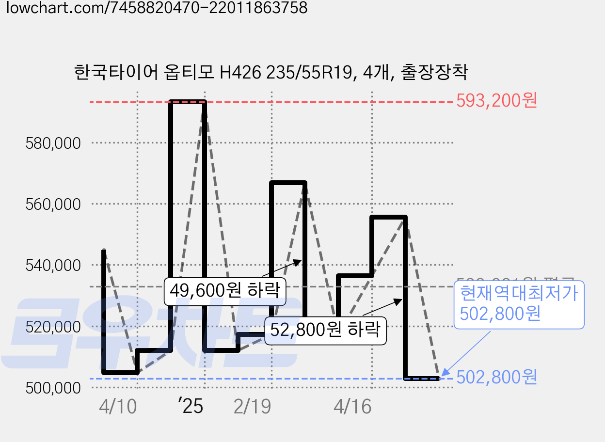 한국타이어 옵티모 H426 235/55R19, 4개, 출장장착 가격 변동 차트, 현재가 502,800원, 역대최저가