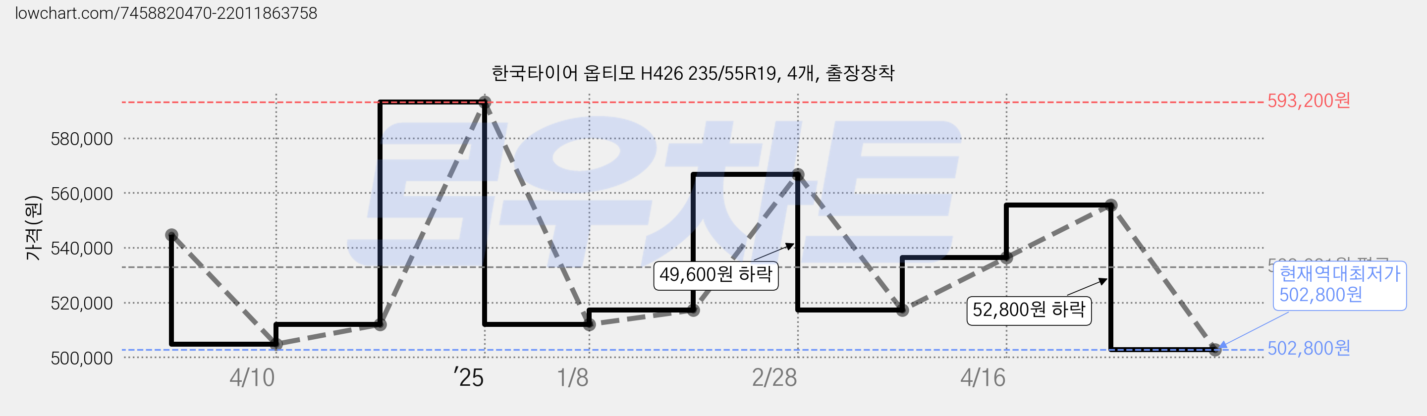 한국타이어 옵티모 H426 235/55R19, 4개, 출장장착 가격 변동 차트, 현재가 502,800원, 역대최저가