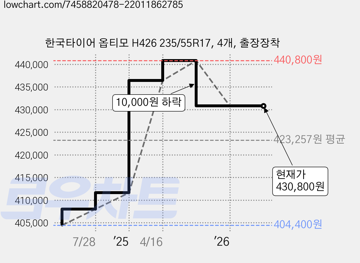 한국타이어 옵티모 H426 235/55R17, 4개, 출장장착 가격 변동 차트, 현재가 430,800원, 관측 최저가 404,400원