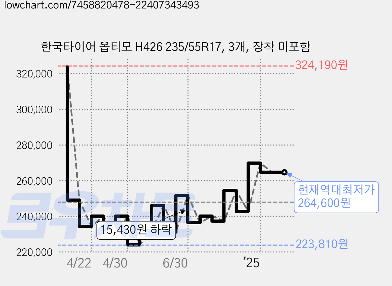 한국타이어 옵티모 H426 235/55R17, 3개, 장착 미포함 가격 변동 차트, 현재가 264,600원, 역대최저가