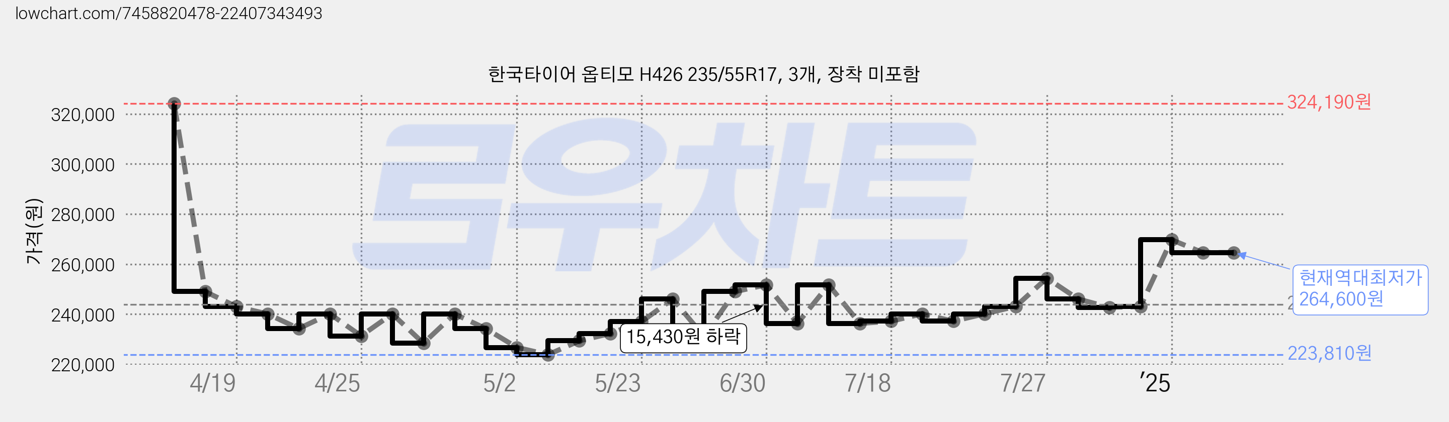 한국타이어 옵티모 H426 235/55R17, 3개, 장착 미포함 가격 변동 차트, 현재가 264,600원, 역대최저가