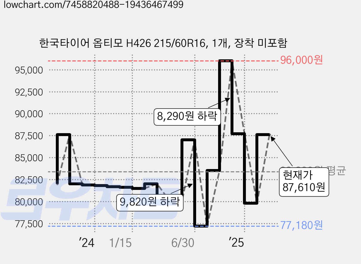 한국타이어 옵티모 H426 215/60R16, 1개, 장착 미포함 가격 변동 차트, 현재가 87,610원, 관측 최저가 77,180원