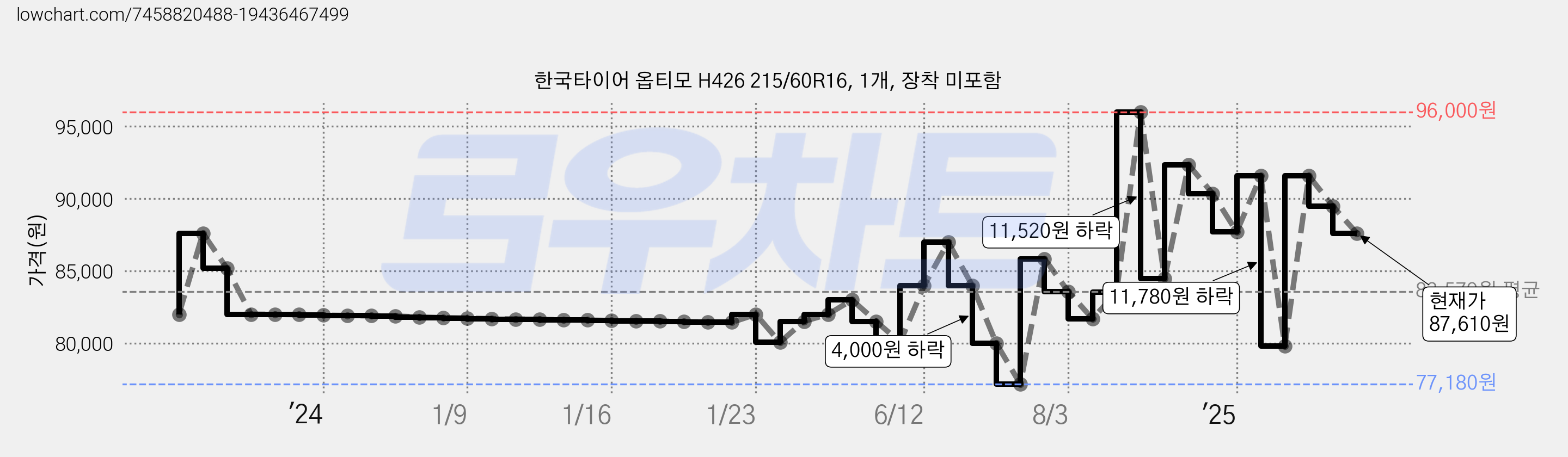 한국타이어 옵티모 H426 215/60R16, 1개, 장착 미포함 가격 변동 차트, 현재가 87,610원, 관측 최저가 77,180원