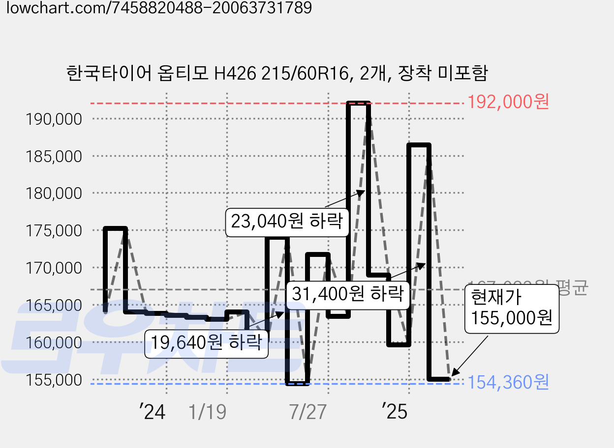 한국타이어 옵티모 H426 215/60R16, 2개, 장착 미포함 가격 변동 차트, 현재가 155,000원, 관측 최저가 154,360원