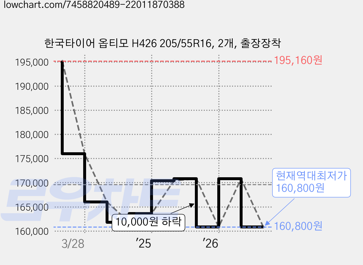 한국타이어 옵티모 H426 205/55R16, 2개, 출장장착 가격 변동 차트, 현재가 160,800원, 역대최저가