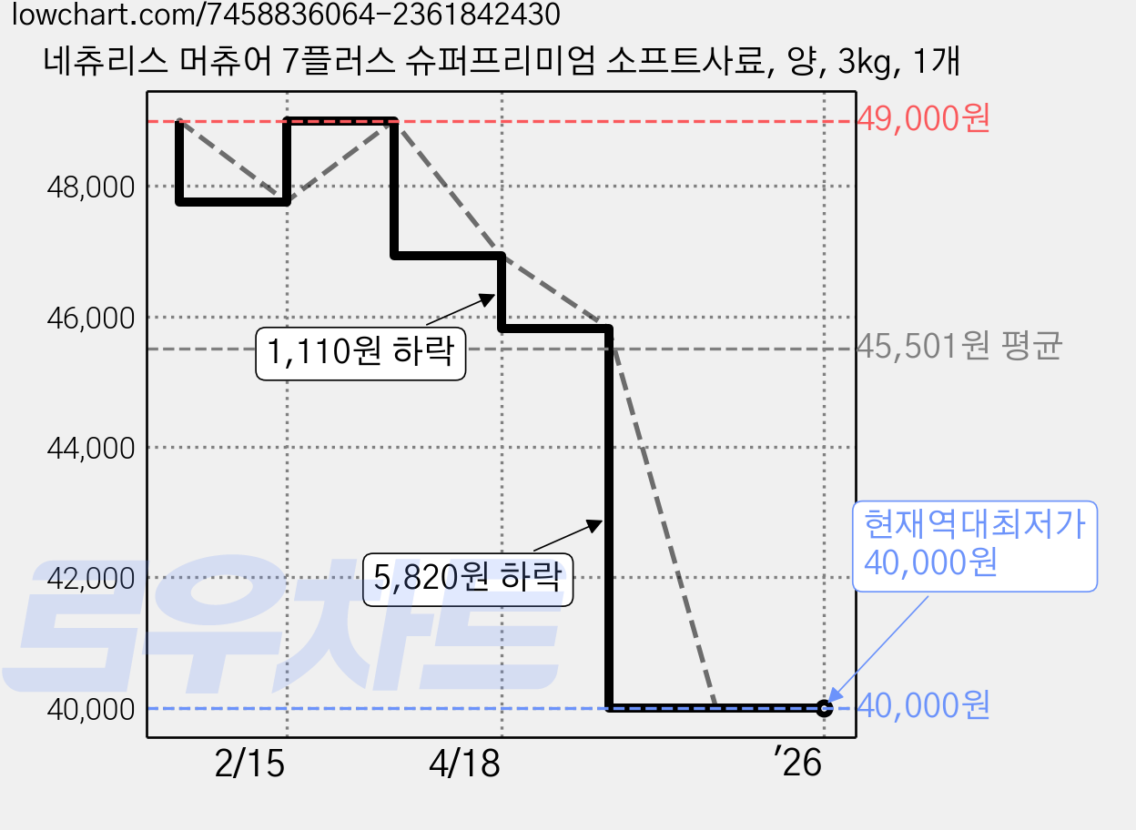 네츄리스 머츄어 7플러스 슈퍼프리미엄 소프트사료, 양, 3kg, 1개 가격 변동 차트, 현재가 40,000원, 역대최저가