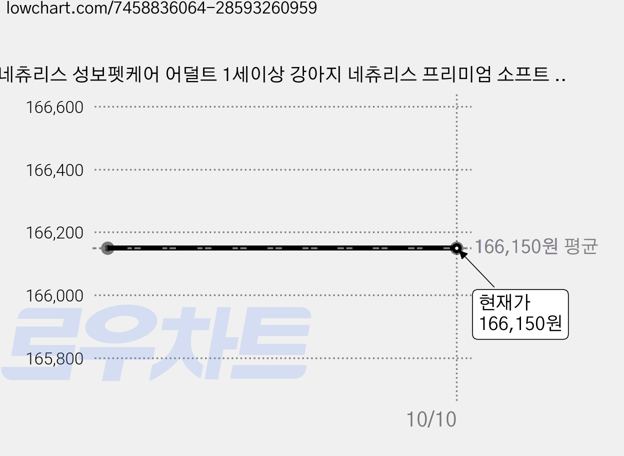 네츄리스 성보펫케어 어덜트 1세이상 강아지 네츄리스 프리미엄 소프트 사료, 양, 1.2kg, 5개 가격 변동 차트, 현재가 166,150원