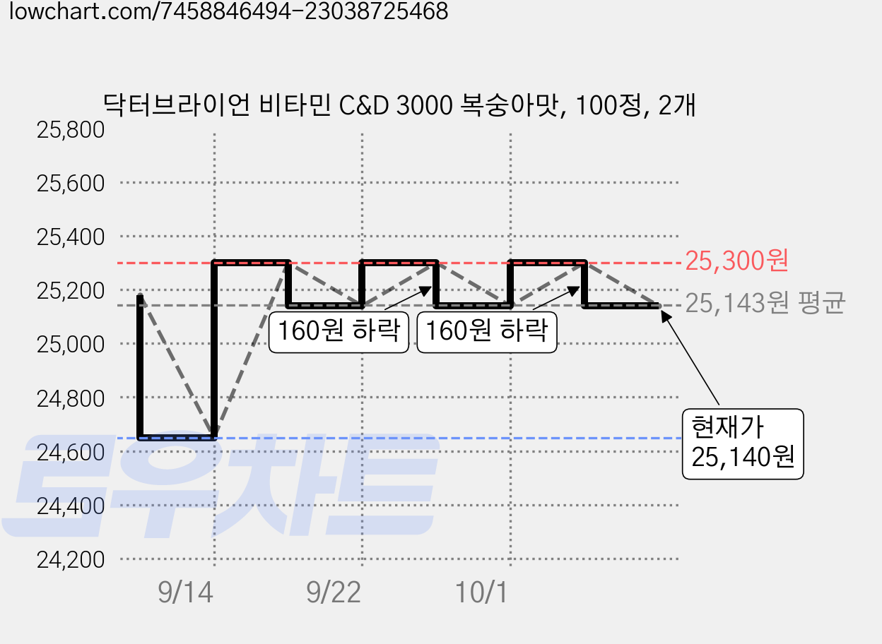 닥터브라이언 비타민 C&D 3000 복숭아맛, 100정, 2개 가격 변동 차트, 현재가 25,140원, 관측 최저가 24,650원