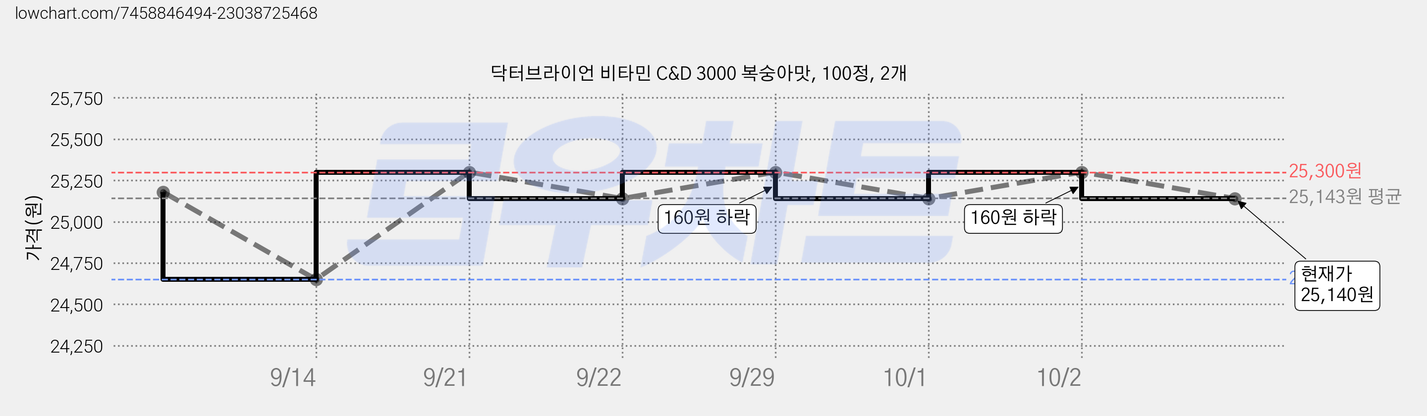 닥터브라이언 비타민 C&D 3000 복숭아맛, 100정, 2개 가격 변동 차트, 현재가 25,140원, 관측 최저가 24,650원