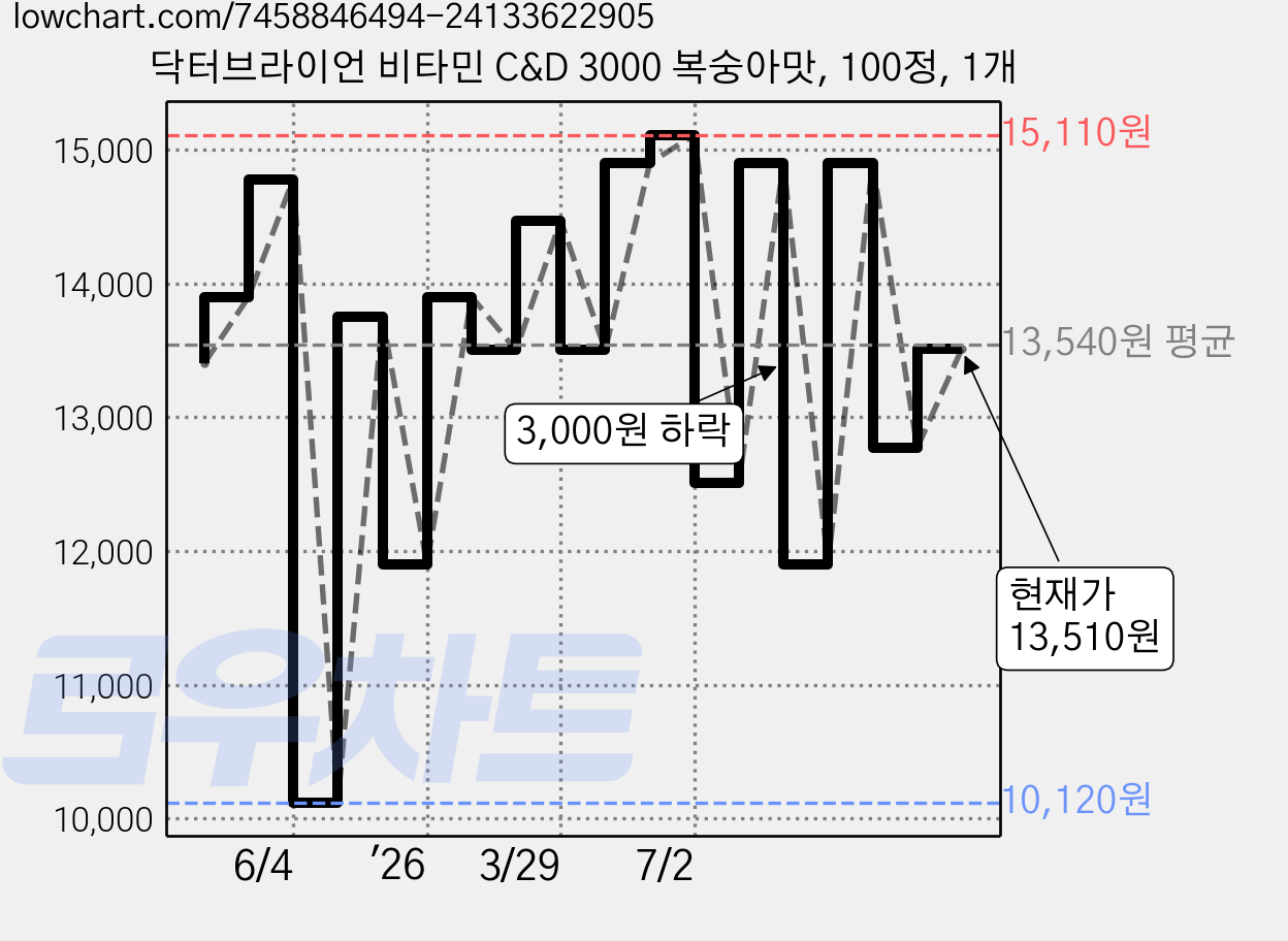 닥터브라이언 비타민 C&D 3000 복숭아맛, 100정, 1개 가격 변동 차트, 현재가 13,510원, 관측 최저가 10,120원