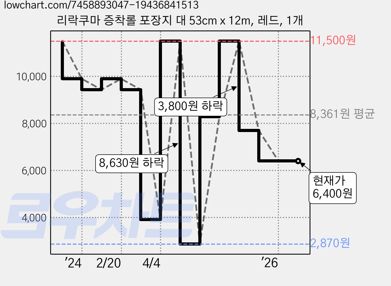 리락쿠마 증착롤 포장지 대 53cm x 12m, 레드, 1개 가격 변동 차트, 현재가 6,400원, 관측 최저가 2,870원