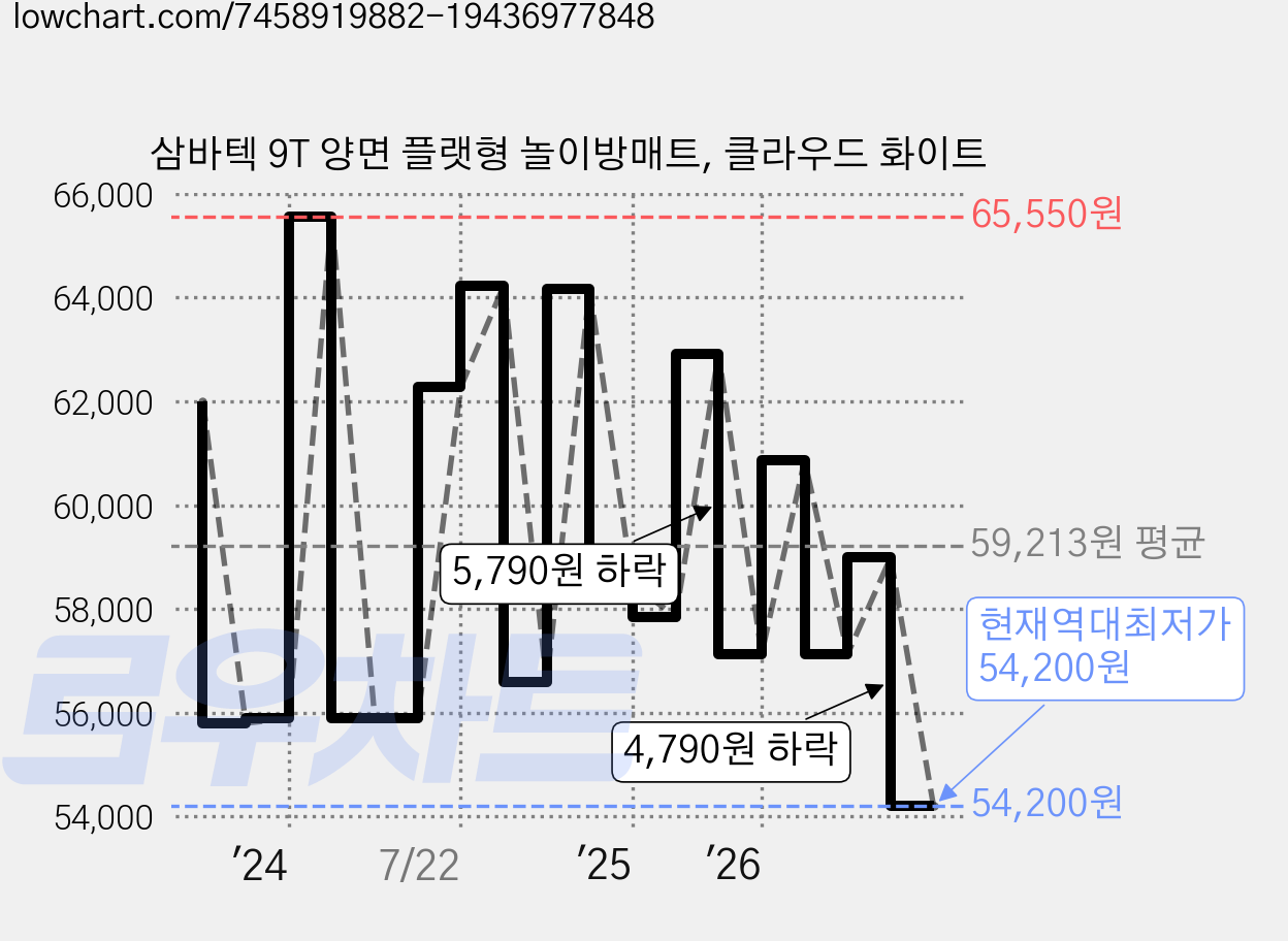 삼바텍 9T 양면 플랫형 놀이방매트, 클라우드 화이트 가격 변동 차트, 현재가 54,200원, 역대최저가