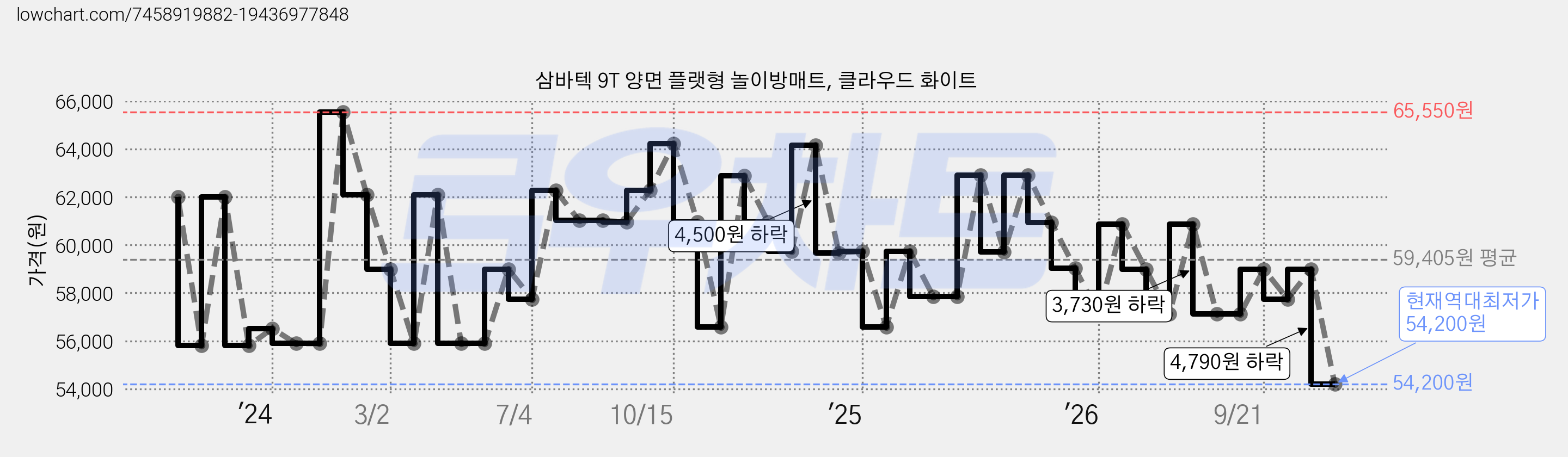삼바텍 9T 양면 플랫형 놀이방매트, 클라우드 화이트 가격 변동 차트, 현재가 54,200원, 역대최저가