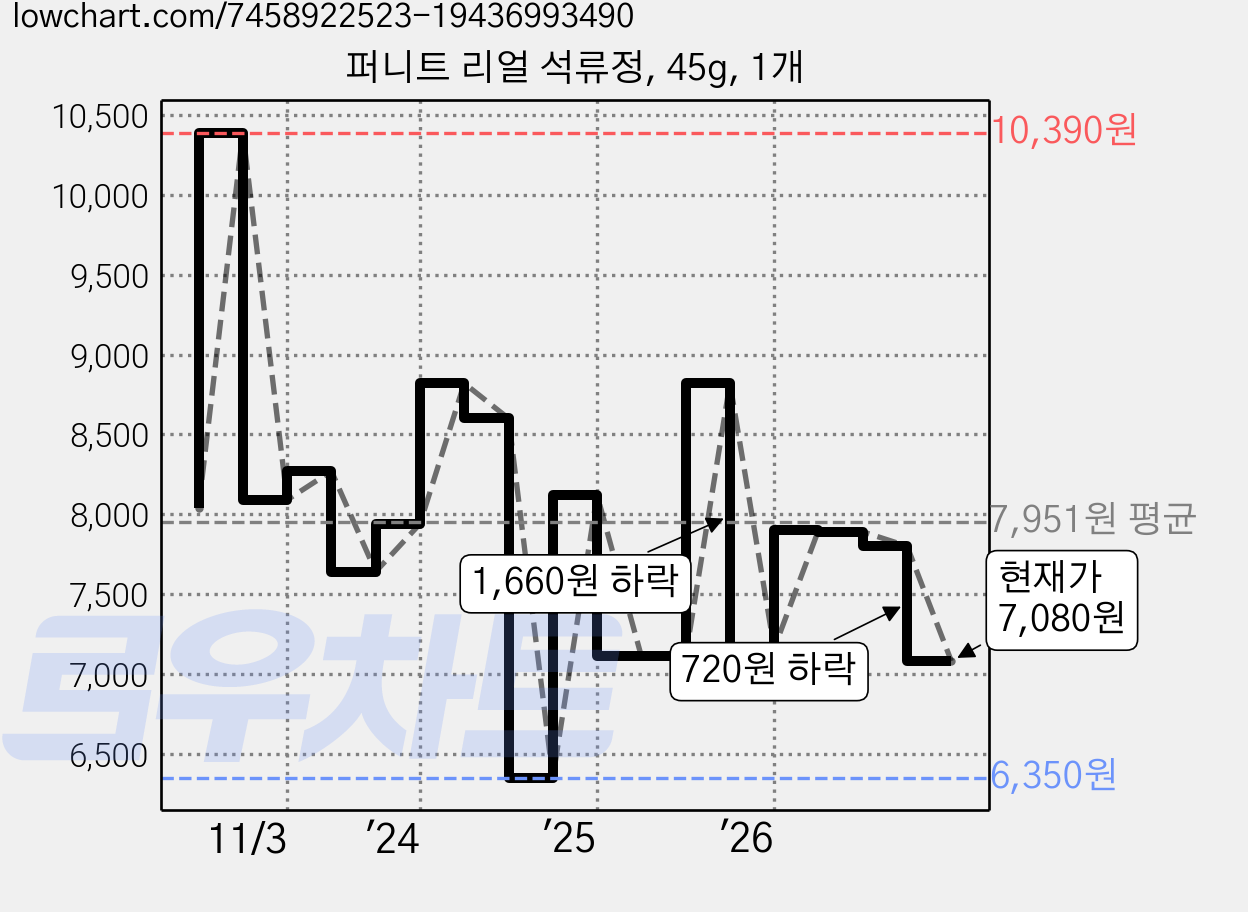 퍼니트 리얼 석류정, 45g, 1개 가격 변동 차트, 현재가 7,080원, 관측 최저가 6,350원