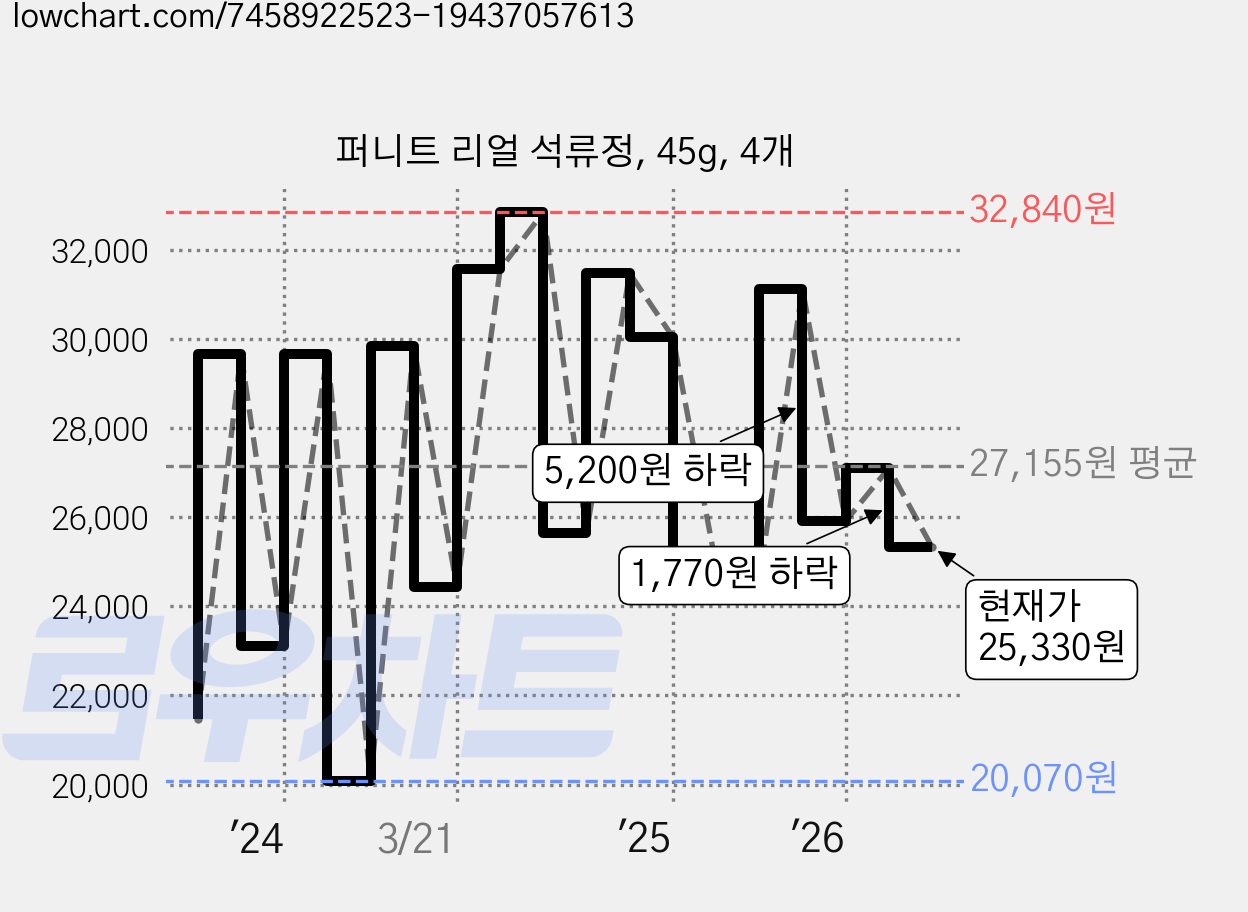 퍼니트 리얼 석류정, 45g, 4개 가격 변동 차트, 현재가 25,330원, 관측 최저가 20,070원