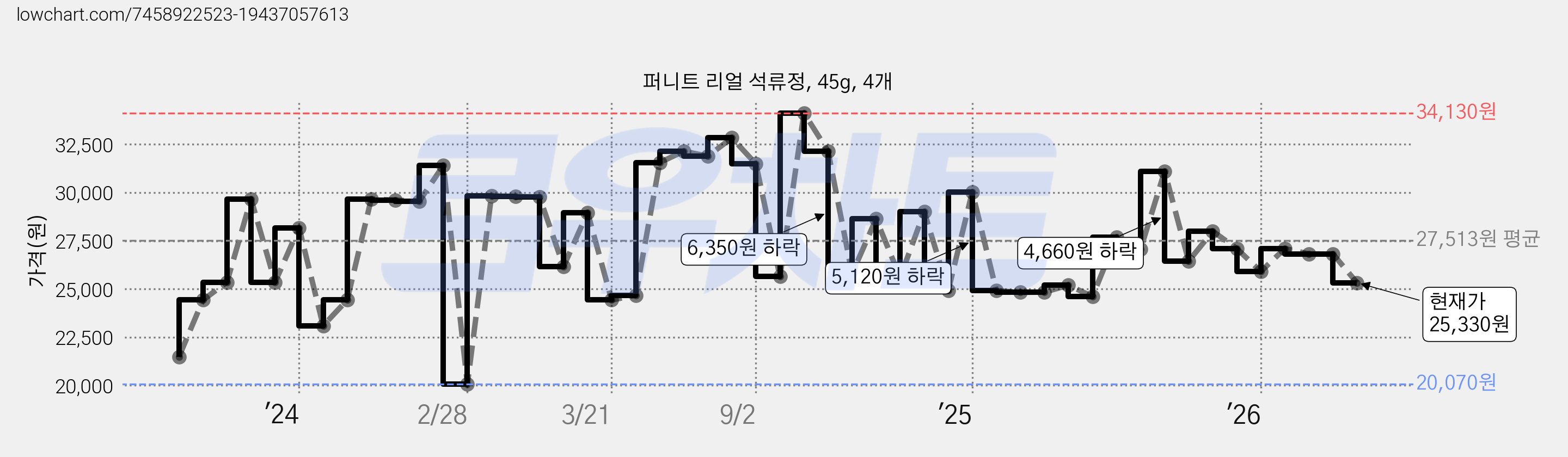 퍼니트 리얼 석류정, 45g, 4개 가격 변동 차트, 현재가 25,330원, 관측 최저가 20,070원