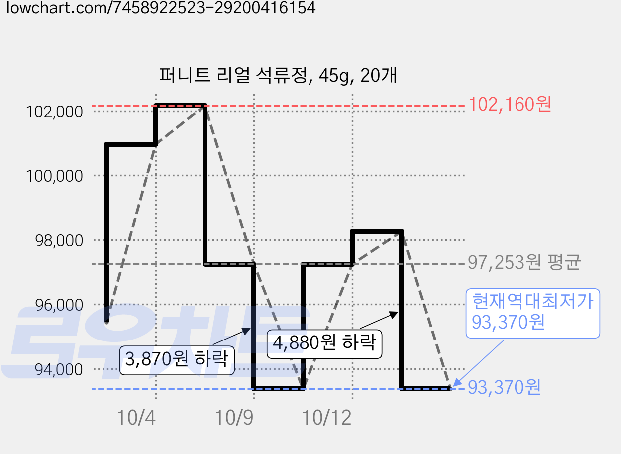 퍼니트 리얼 석류정, 45g, 20개 가격 변동 차트, 현재가 93,370원, 역대최저가