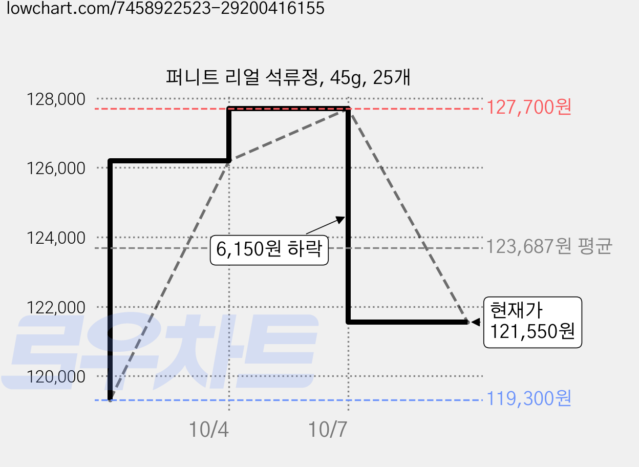 퍼니트 리얼 석류정, 45g, 25개 가격 변동 차트, 현재가 121,550원, 관측 최저가 119,300원