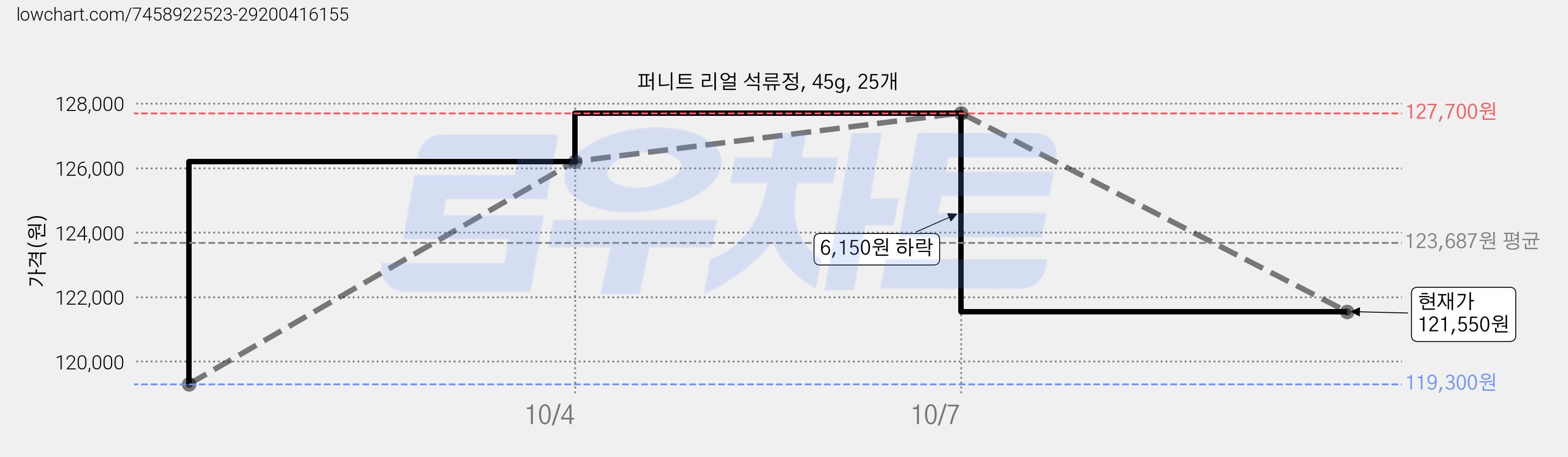 퍼니트 리얼 석류정, 45g, 25개 가격 변동 차트, 현재가 121,550원, 관측 최저가 119,300원