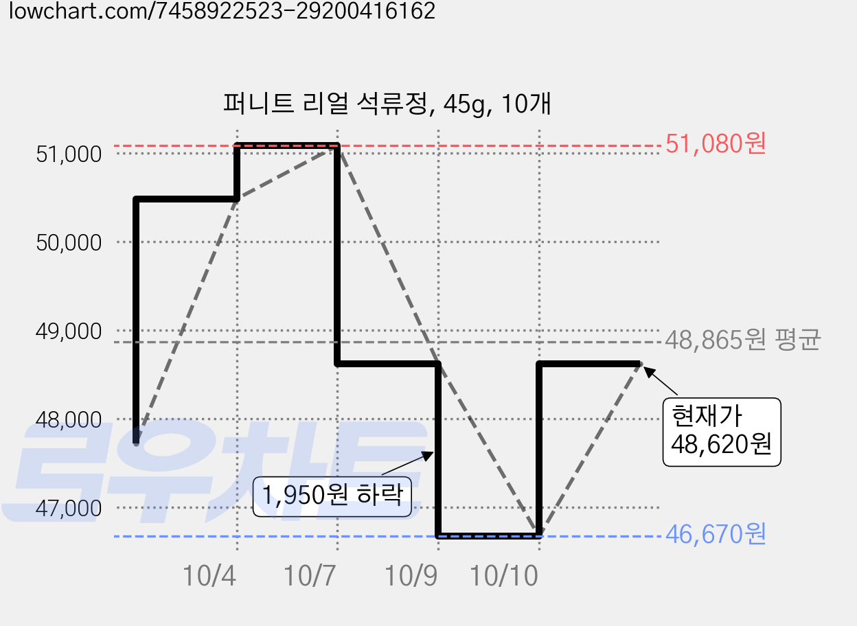 퍼니트 리얼 석류정, 45g, 10개 가격 변동 차트, 현재가 48,620원, 관측 최저가 46,670원