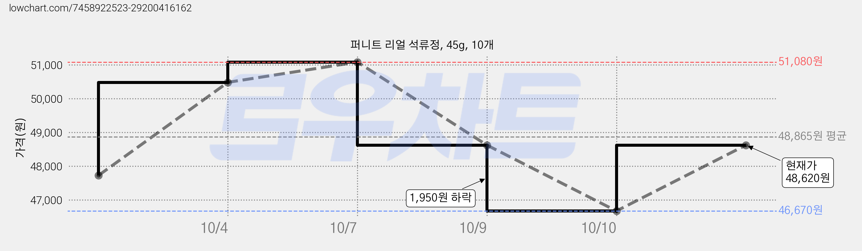 퍼니트 리얼 석류정, 45g, 10개 가격 변동 차트, 현재가 48,620원, 관측 최저가 46,670원