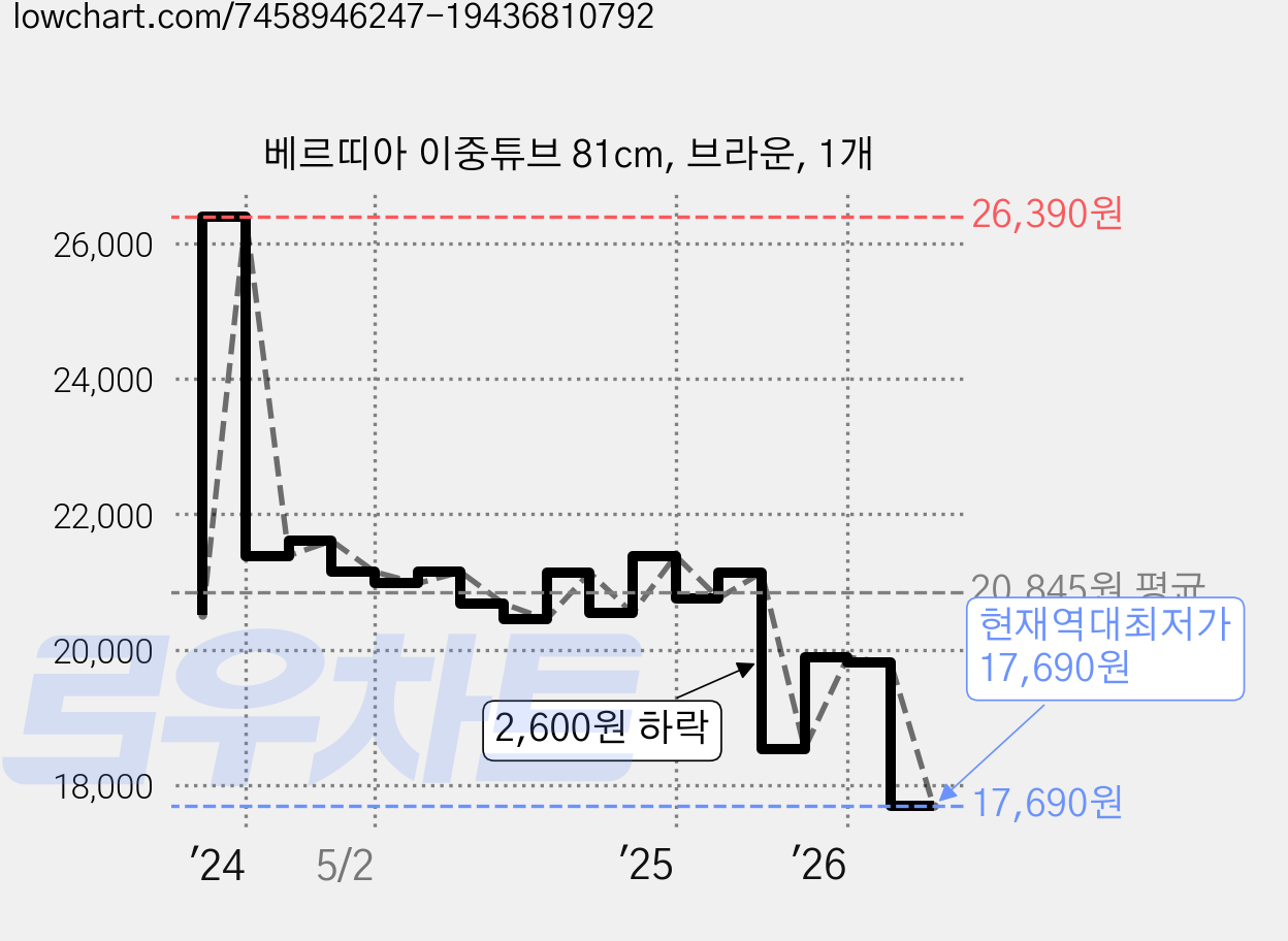 베르띠아 이중튜브 81cm, 브라운, 1개 가격 변동 차트, 현재가 17,690원, 역대최저가