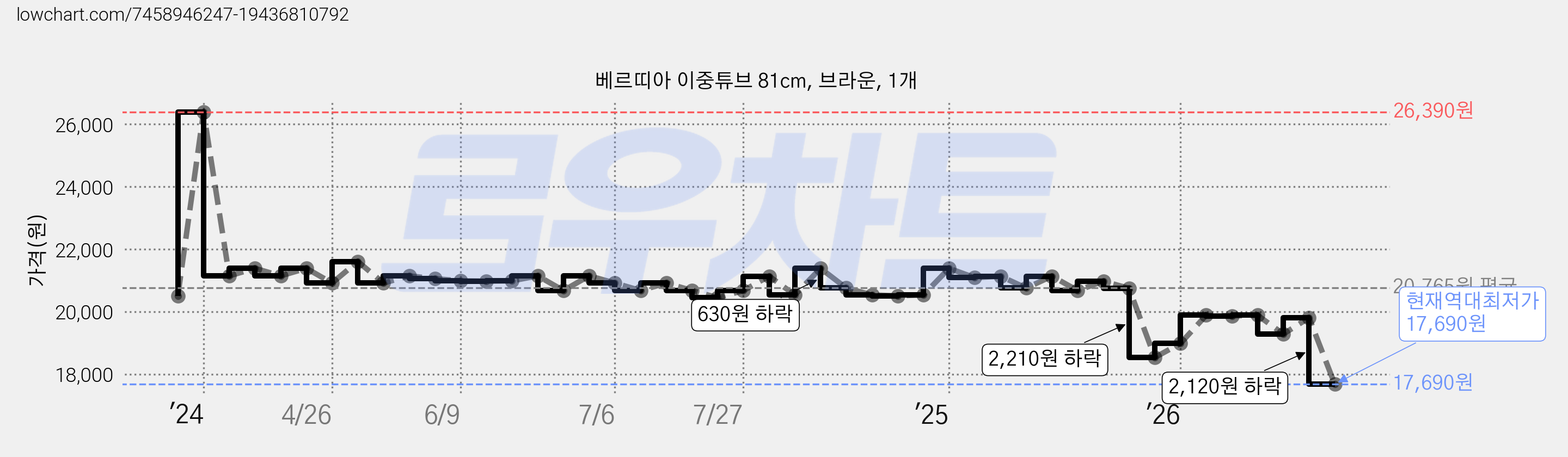 베르띠아 이중튜브 81cm, 브라운, 1개 가격 변동 차트, 현재가 17,690원, 역대최저가