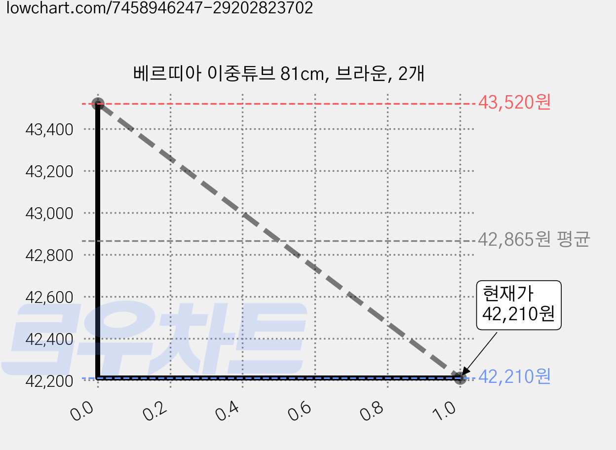 베르띠아 이중튜브 81cm, 브라운, 2개 가격 변동 차트, 현재가 42,210원, 관측 최저가 41,340원