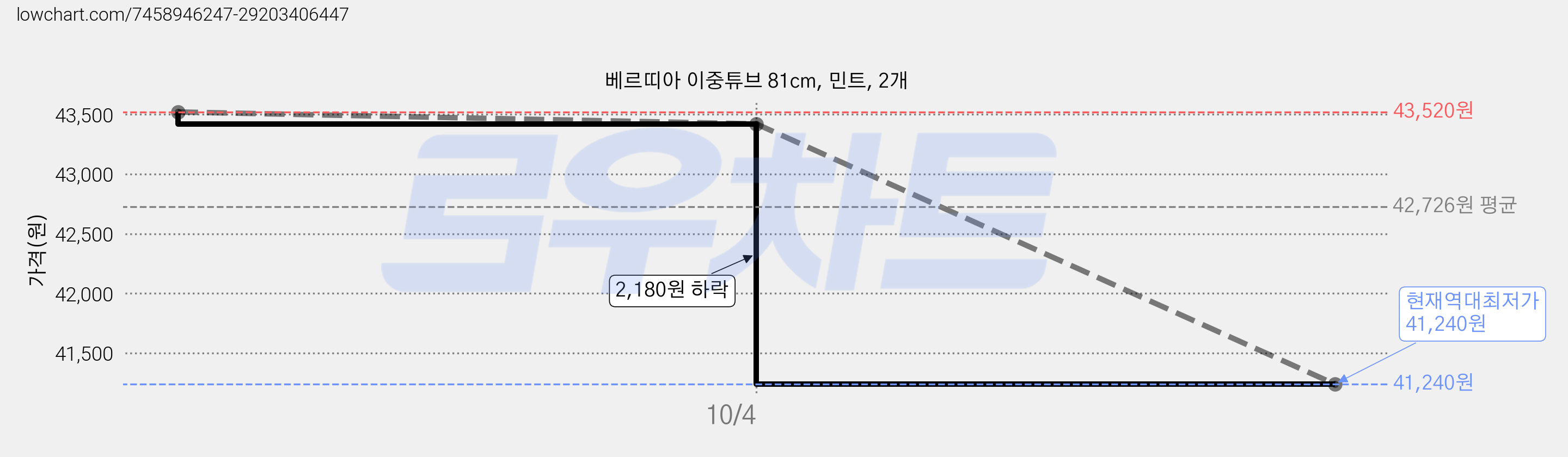 베르띠아 이중튜브 81cm, 민트, 2개 가격 변동 차트, 현재가 41,240원, 역대최저가