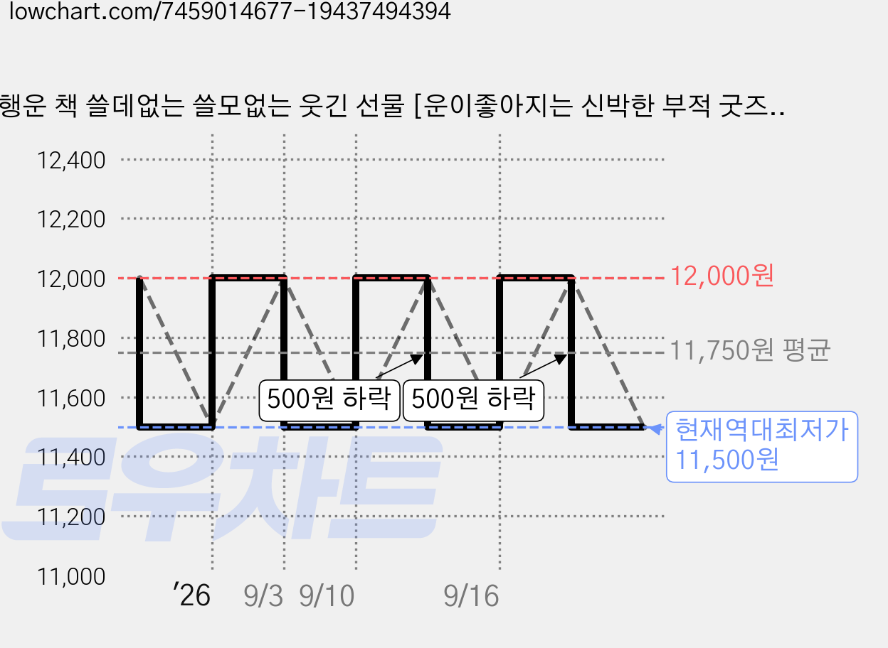행운 책 쓸데없는 쓸모없는 웃긴 선물 [운이좋아지는 신박한 부적 굿즈 재밌는 특이한 무쓸모 고민 해결책], 상세페이지 참조, 1개 가격 변동 차트, 현재가 11,500원, 역대최저가