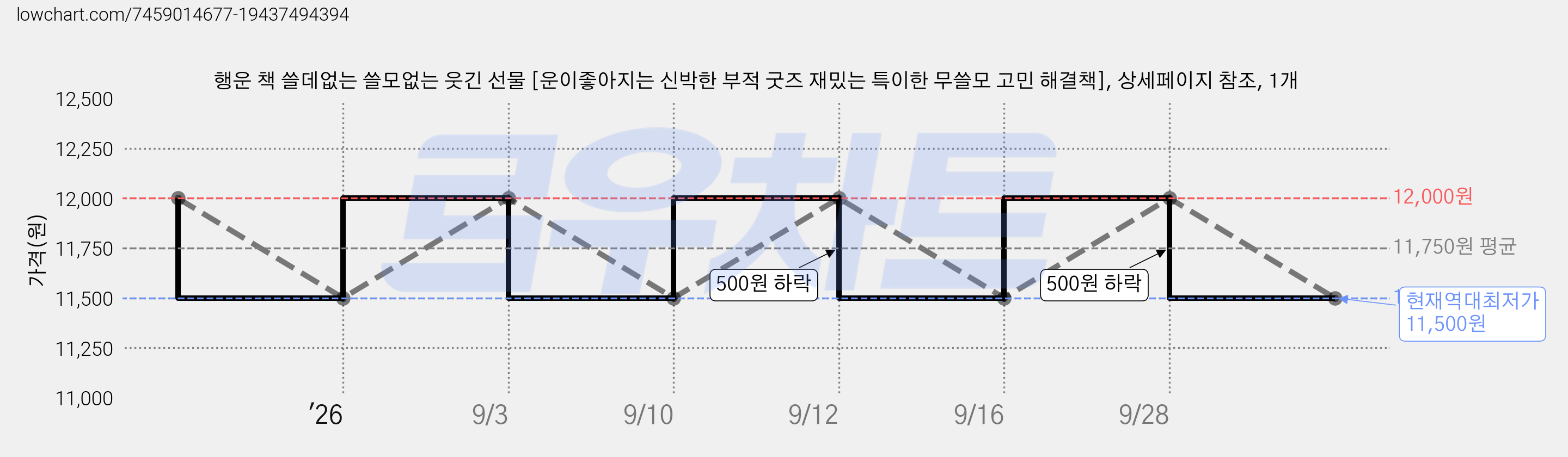 행운 책 쓸데없는 쓸모없는 웃긴 선물 [운이좋아지는 신박한 부적 굿즈 재밌는 특이한 무쓸모 고민 해결책], 상세페이지 참조, 1개 가격 변동 차트, 현재가 11,500원, 역대최저가