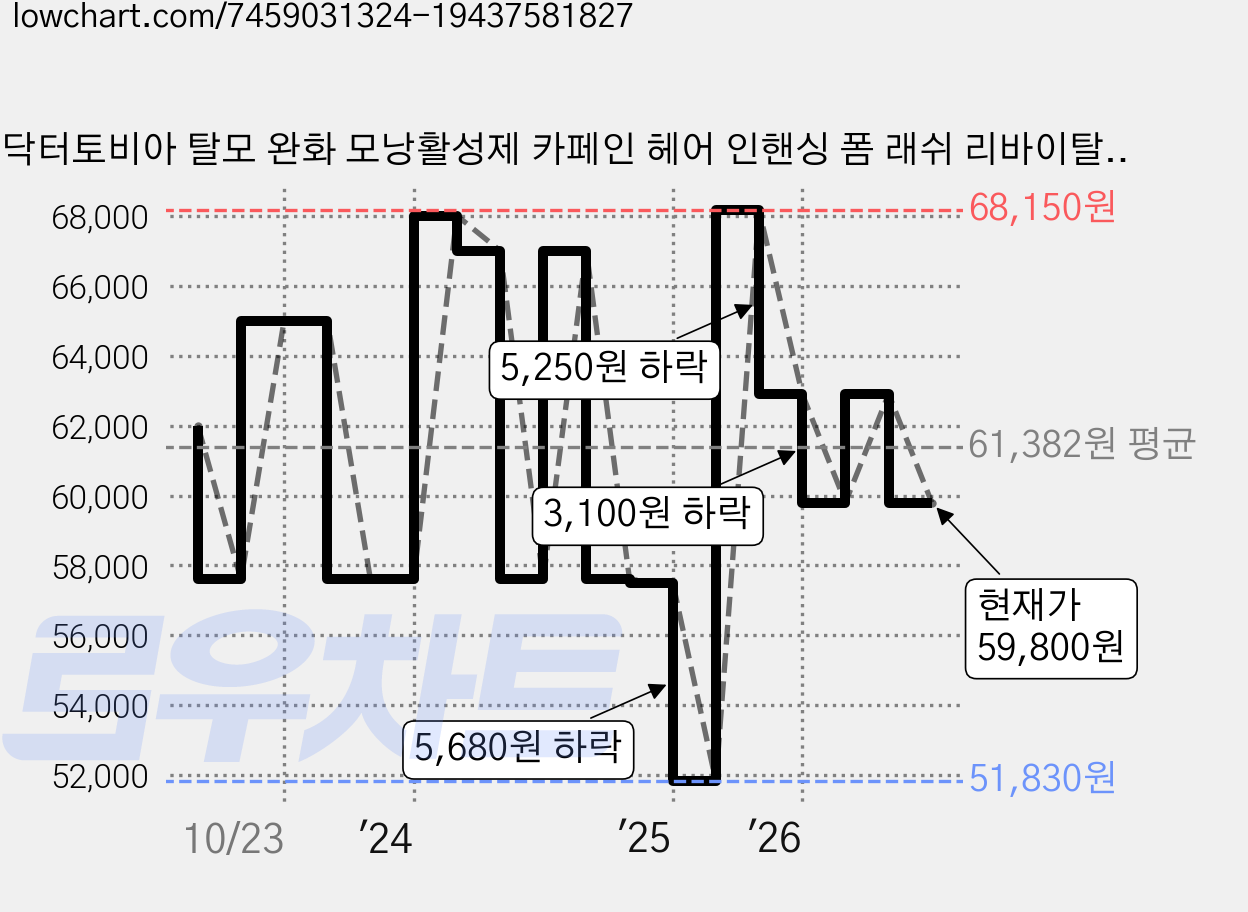 닥터토비아 탈모 완화 모낭활성제 카페인 헤어 인핸싱 폼 래쉬 리바이탈 두피 모발 헤어 토닉 앰플 영양제, 50ml, 1개 가격 변동 차트, 현재가 59,800원, 관측 최저가 51,830원