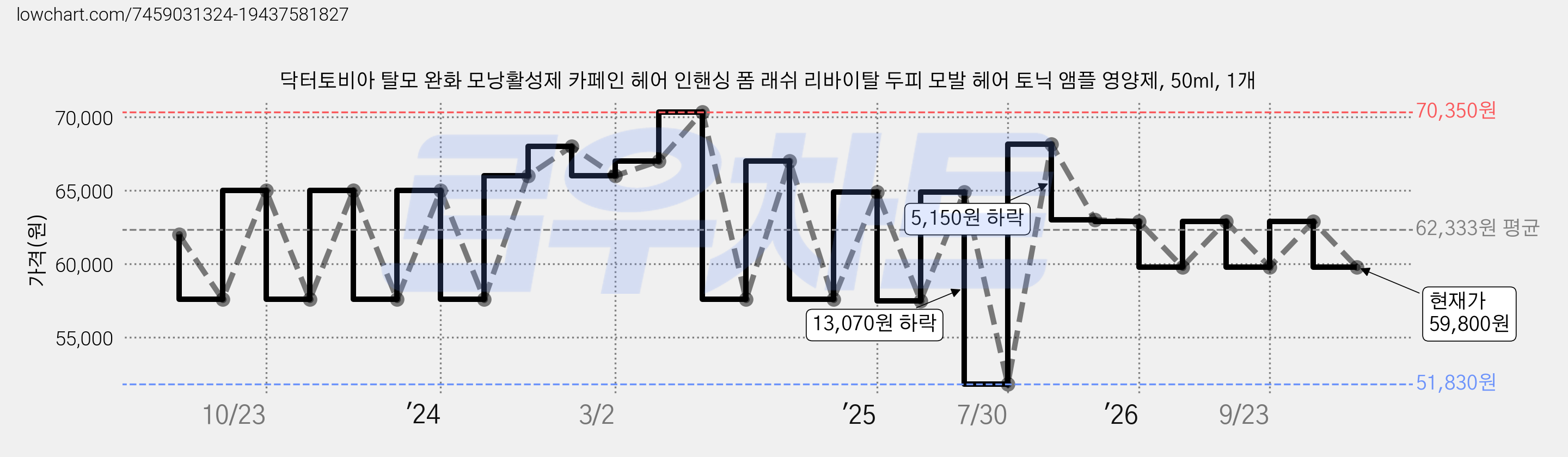 닥터토비아 탈모 완화 모낭활성제 카페인 헤어 인핸싱 폼 래쉬 리바이탈 두피 모발 헤어 토닉 앰플 영양제, 50ml, 1개 가격 변동 차트, 현재가 59,800원, 관측 최저가 51,830원