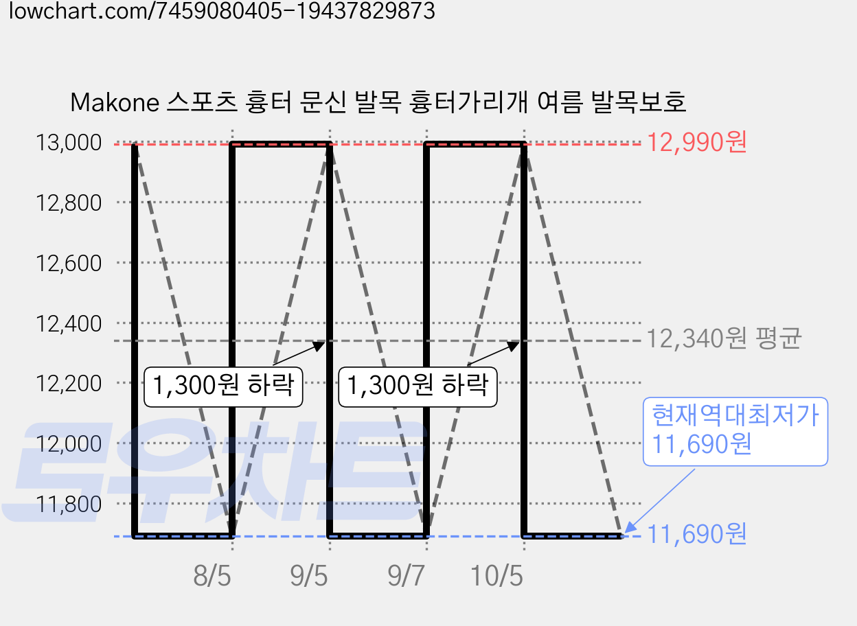 Makone 스포츠 흉터 문신 발목 흉터가리개 여름 발목보호 가격 변동 차트, 현재가 11,690원, 역대최저가
