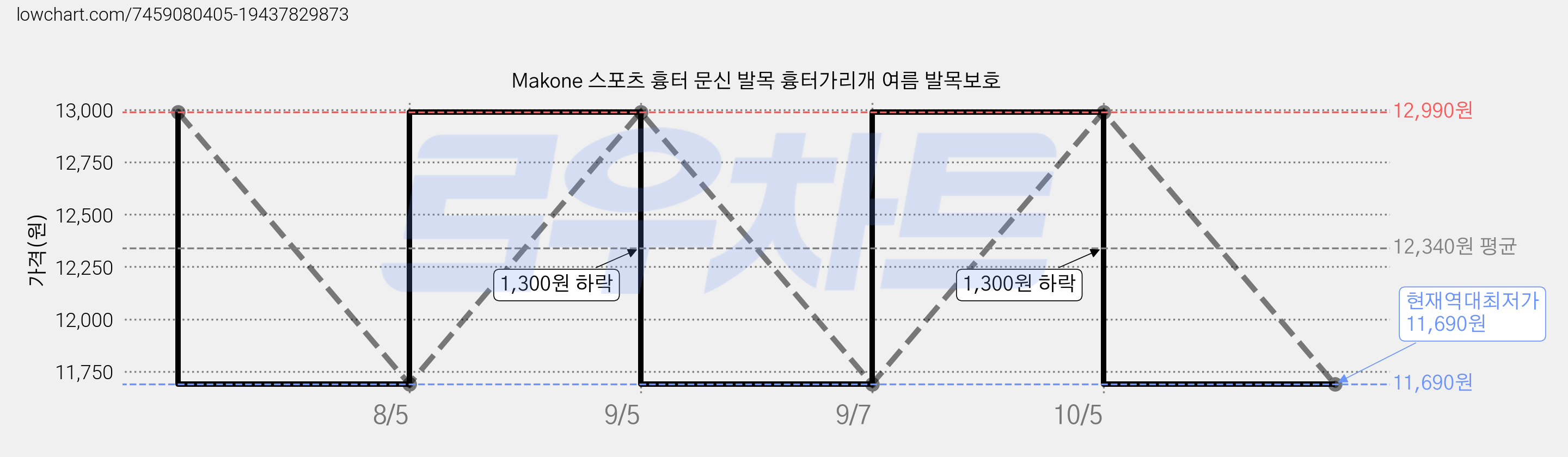 Makone 스포츠 흉터 문신 발목 흉터가리개 여름 발목보호 가격 변동 차트, 현재가 11,690원, 역대최저가