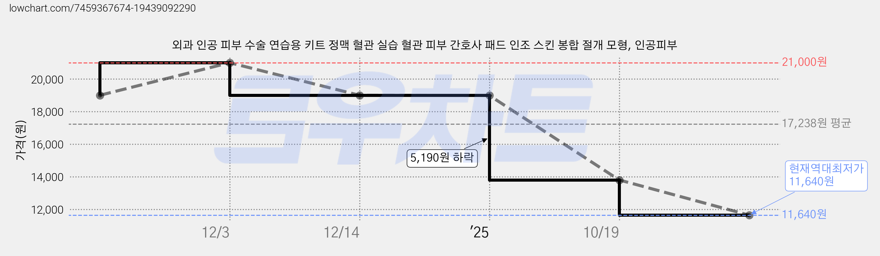 외과 인공 피부 수술 연습용 키트 정맥 혈관 실습 혈관 피부 간호사 패드 인조 스킨 봉합 절개 모형, 인공피부 가격 변동 차트, 현재가 11,640원, 역대최저가
