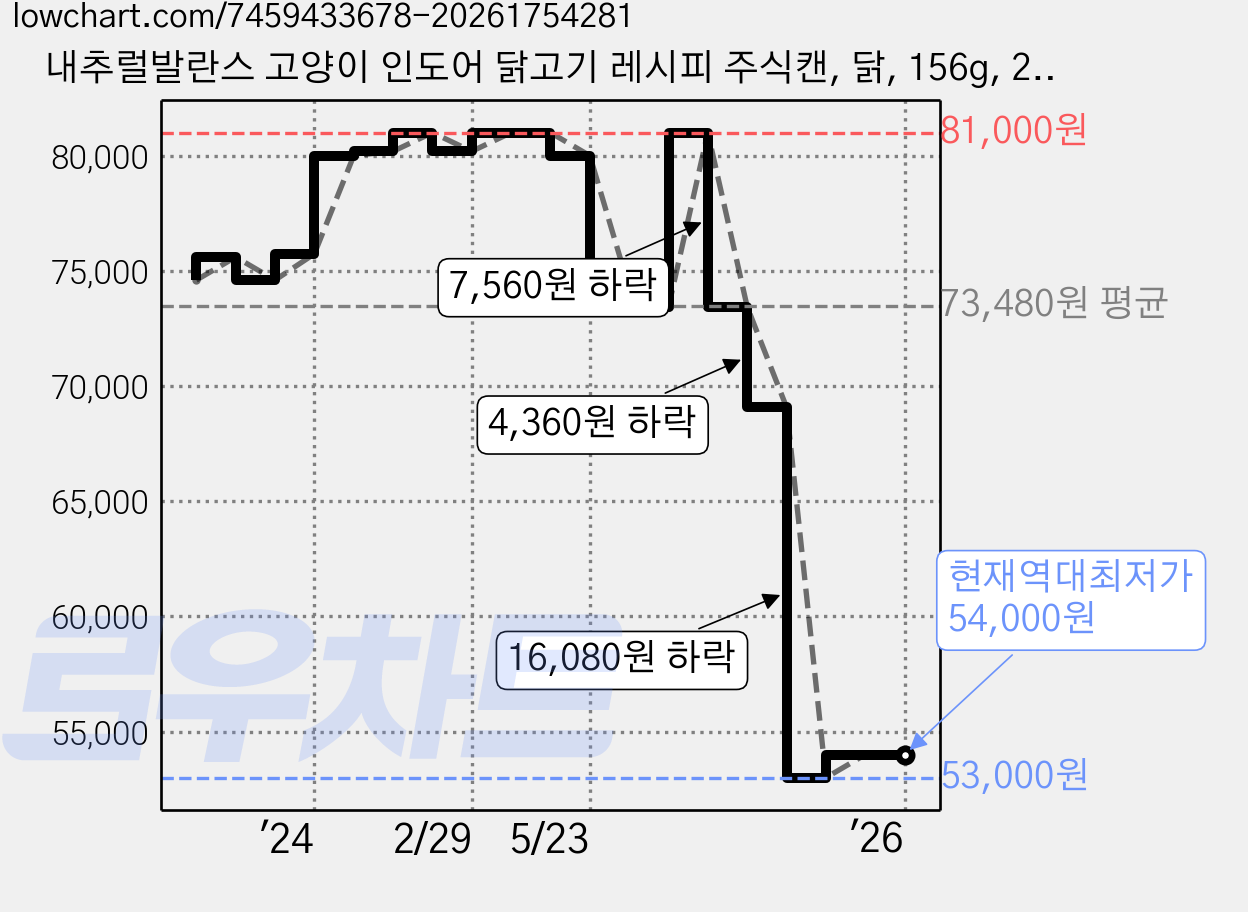 내추럴발란스 고양이 인도어 닭고기 레시피 주식캔, 닭, 156g, 24개 가격 변동 차트, 현재가 54,000원, 역대최저가