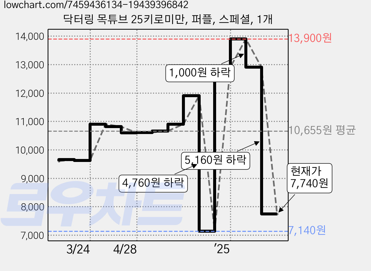 닥터링 목튜브 25키로미만, 퍼플, 스페셜, 1개 가격 변동 차트, 현재가 7,740원, 관측 최저가 7,140원