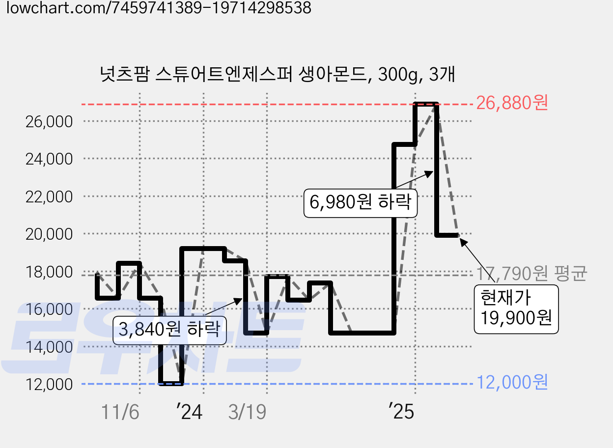 넛츠팜 스튜어트엔제스퍼 생아몬드, 300g, 3개 가격 변동 차트, 현재가 19,900원, 관측 최저가 12,000원